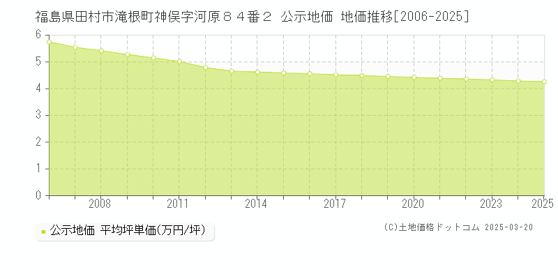 福島県田村市滝根町神俣字河原８４番２ 公示地価 地価推移[2006-2025]