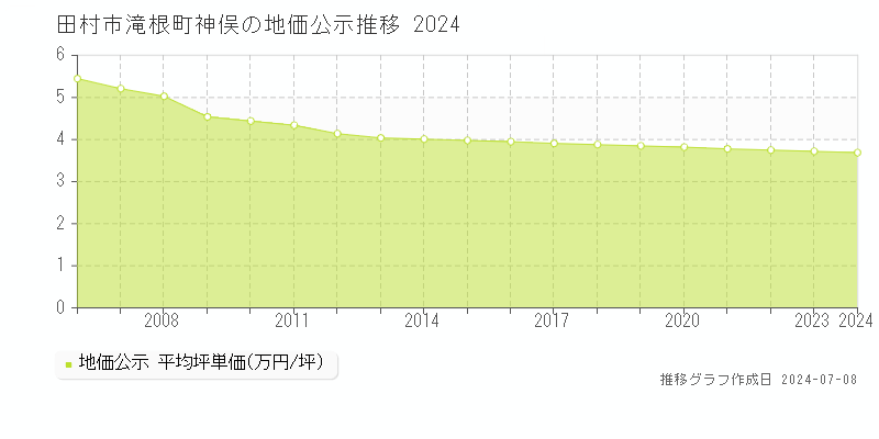 田村市滝根町神俣の地価公示推移グラフ 