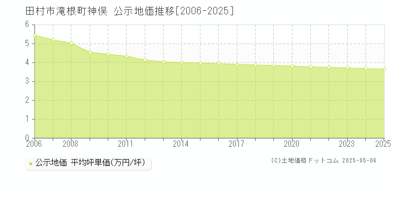 滝根町神俣(田村市)の公示地価推移グラフ(坪単価)[2006-2025年]