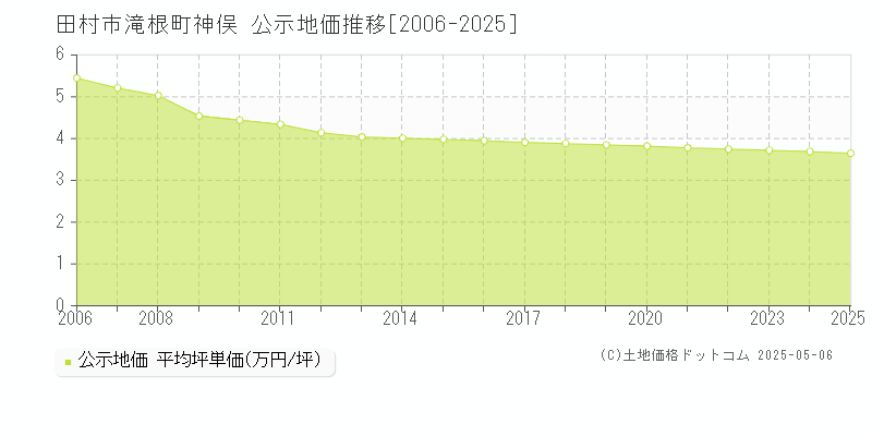 田村市滝根町神俣の地価公示推移グラフ 