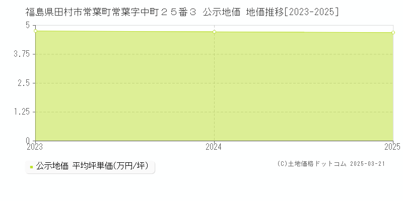 福島県田村市常葉町常葉字中町２５番３ 公示地価 地価推移[2023-2025]