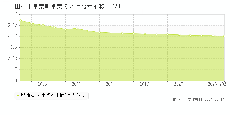 田村市常葉町常葉の地価公示推移グラフ 