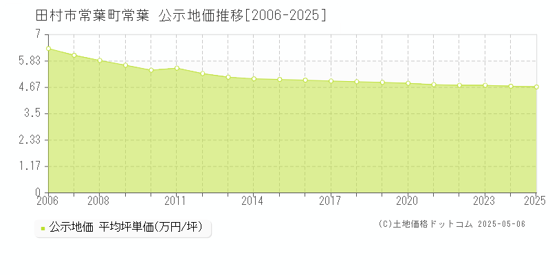 常葉町常葉(田村市)の公示地価推移グラフ(坪単価)[2006-2025年]