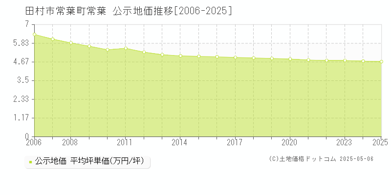 田村市常葉町常葉の地価公示推移グラフ 