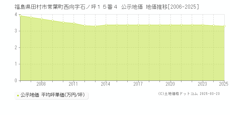 福島県田村市常葉町西向字石ノ坪１５番４ 公示地価 地価推移[2006-2025]