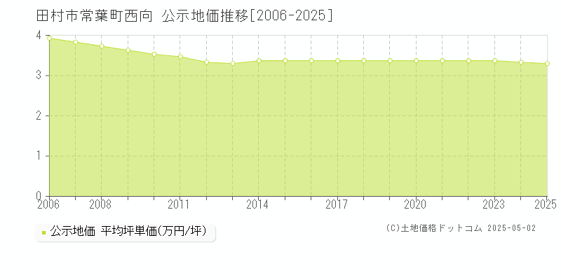 常葉町西向(田村市)の公示地価推移グラフ(坪単価)[2006-2025年]