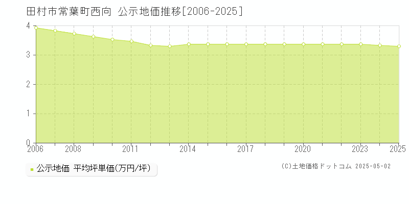 田村市常葉町西向の地価公示推移グラフ 