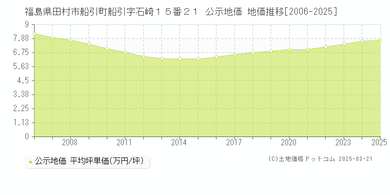 福島県田村市船引町船引字石崎１５番２１ 公示地価 地価推移[2006-2025]