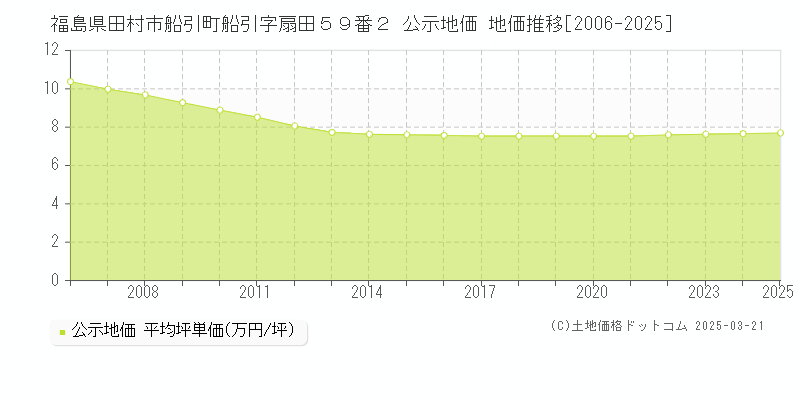 福島県田村市船引町船引字扇田５９番２ 公示地価 地価推移[2006-2025]