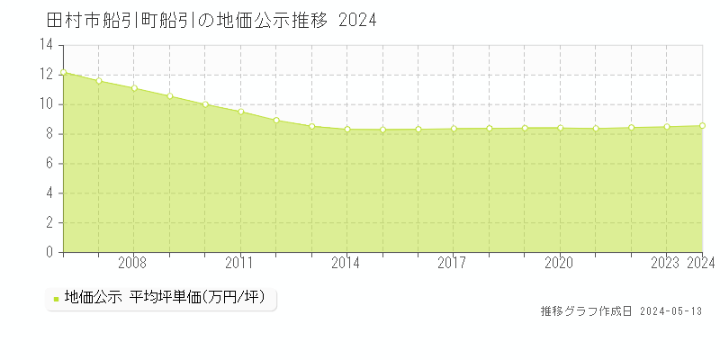 田村市船引町船引の地価公示推移グラフ 