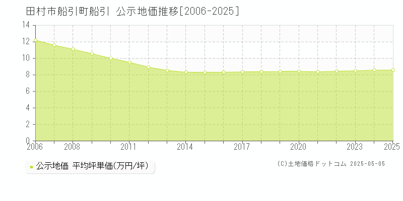 船引町船引(田村市)の公示地価推移グラフ(坪単価)[2006-2025年]