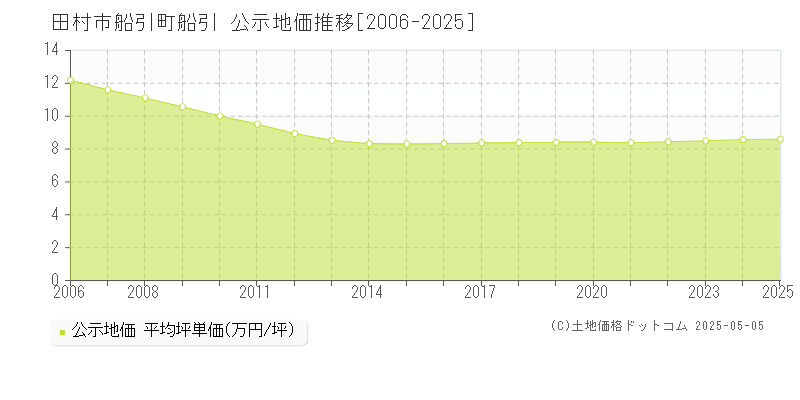 田村市船引町船引の地価公示推移グラフ 