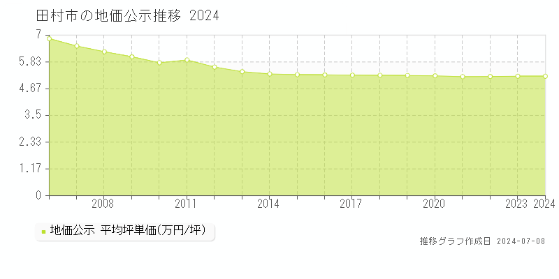 田村市全域の地価公示推移グラフ 