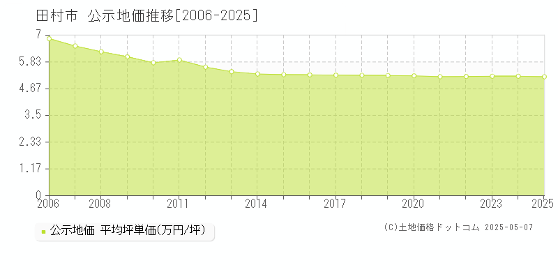 田村市(福島県)の公示地価推移グラフ(坪単価)[2006-2025年]