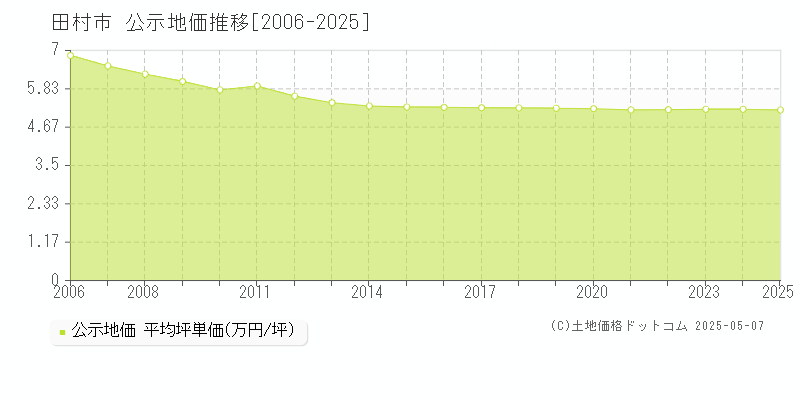 田村市全域の地価公示推移グラフ 