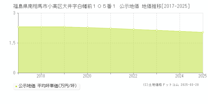 福島県南相馬市小高区大井字白幡前１０５番１ 公示地価 地価推移[2017-2025]