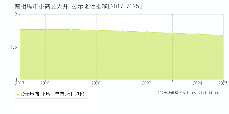 小高区大井(南相馬市)の公示地価推移グラフ(坪単価)[2017-2025年]