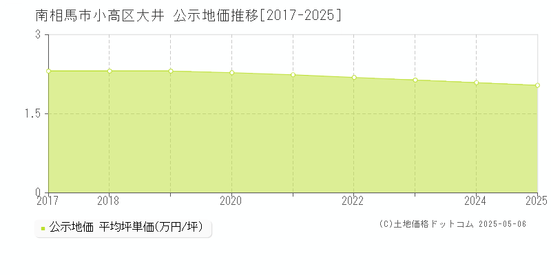 南相馬市小高区大井の地価公示推移グラフ 