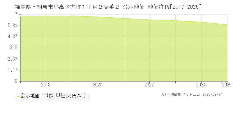 福島県南相馬市小高区大町１丁目２９番２ 公示地価 地価推移[2017-2025]