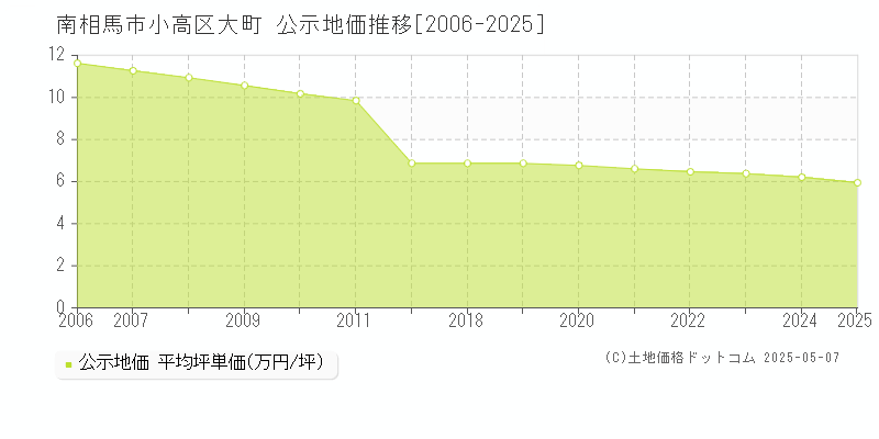 小高区大町(南相馬市)の公示地価推移グラフ(坪単価)[2006-2025年]