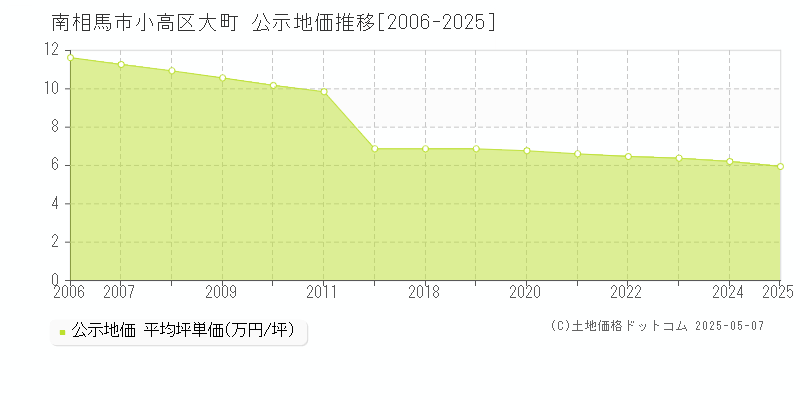 南相馬市小高区大町の地価公示推移グラフ 