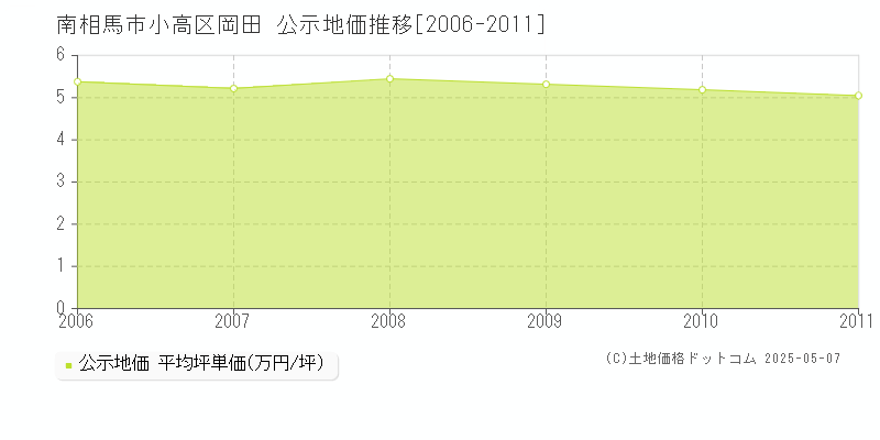 小高区岡田(南相馬市)の公示地価推移グラフ(坪単価)[2006-2011年]