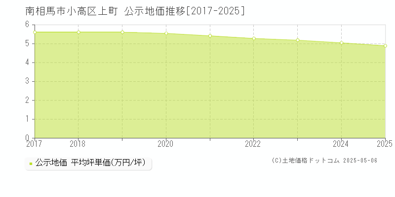 小高区上町(南相馬市)の公示地価推移グラフ(坪単価)[2017-2025年]