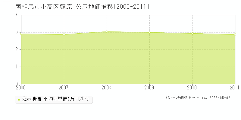 小高区塚原(南相馬市)の公示地価推移グラフ(坪単価)[2006-2011年]