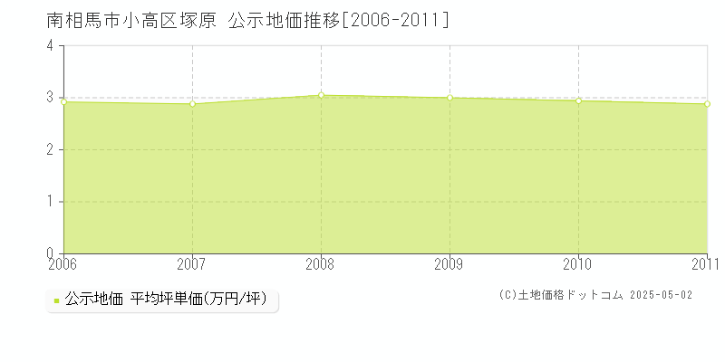 南相馬市小高区塚原の地価公示推移グラフ 