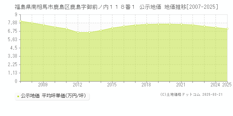 福島県南相馬市鹿島区鹿島字御前ノ内１１８番１ 公示地価 地価推移[2007-2025]