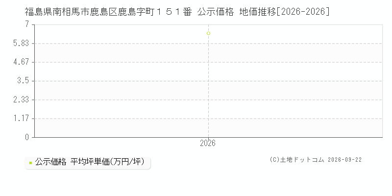 福島県南相馬市鹿島区鹿島字町１５１番 公示価格 地価推移[2026-2026]