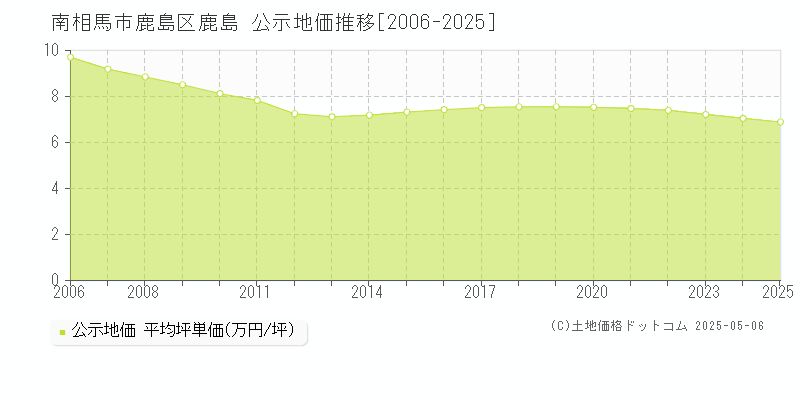 鹿島区鹿島(南相馬市)の公示地価推移グラフ(坪単価)[2006-2025年]