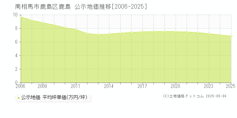 南相馬市鹿島区鹿島の地価公示推移グラフ 