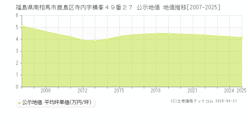 福島県南相馬市鹿島区寺内字横峯４９番２７ 公示地価 地価推移[2007-2025]