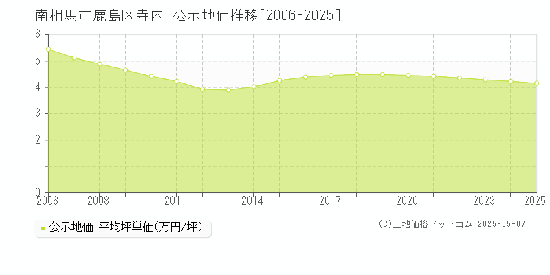 鹿島区寺内(南相馬市)の公示地価推移グラフ(坪単価)[2006-2025年]