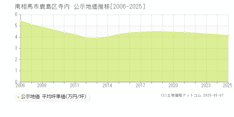 南相馬市鹿島区寺内の地価公示推移グラフ 