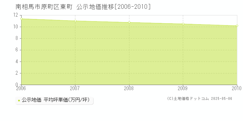 原町区東町(南相馬市)の公示地価推移グラフ(坪単価)[2006-2010年]