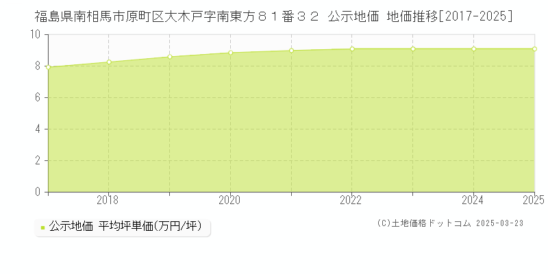 福島県南相馬市原町区大木戸字南東方８１番３２ 公示地価 地価推移[2017-2025]