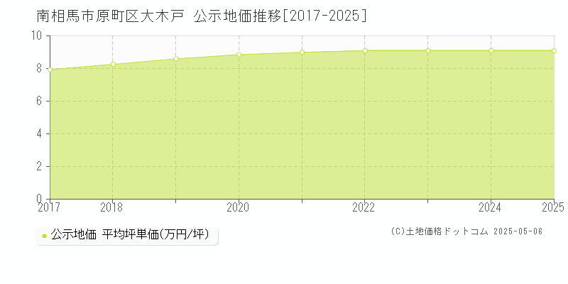 原町区大木戸(南相馬市)の公示地価推移グラフ(坪単価)[2017-2025年]