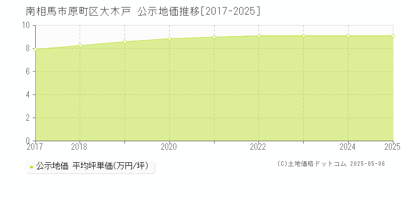 南相馬市原町区大木戸の地価公示推移グラフ 