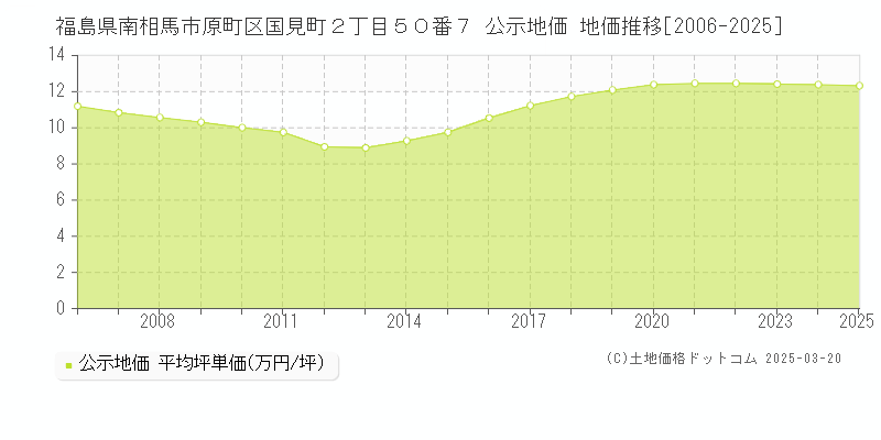 福島県南相馬市原町区国見町２丁目５０番７ 公示地価 地価推移[2006-2025]