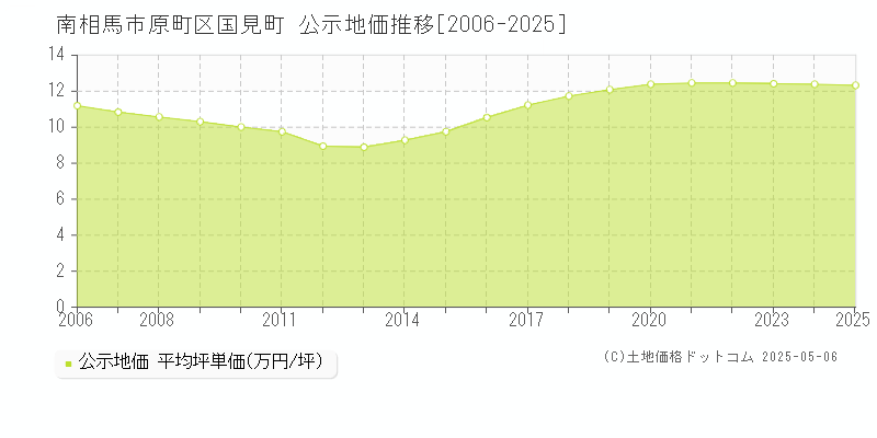 原町区国見町(南相馬市)の公示地価推移グラフ(坪単価)[2006-2025年]
