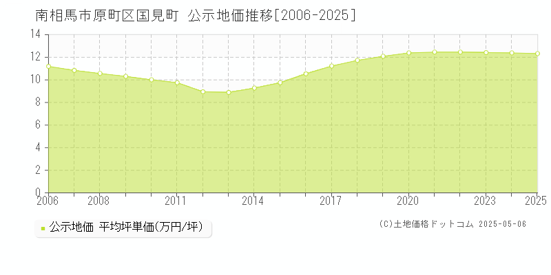 南相馬市原町区国見町の地価公示推移グラフ 