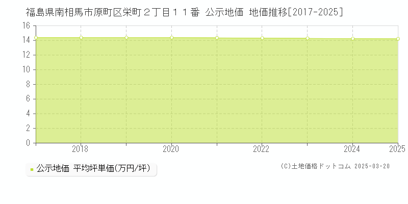 福島県南相馬市原町区栄町２丁目１１番 公示地価 地価推移[2017-2025]