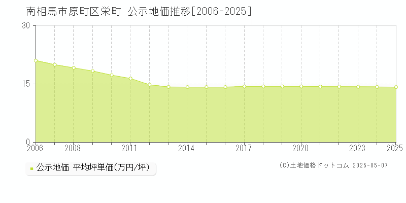 南相馬市原町区栄町の地価公示推移グラフ 