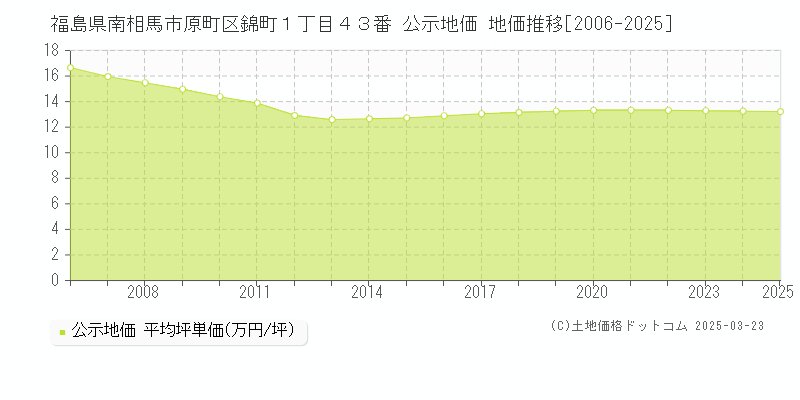 福島県南相馬市原町区錦町１丁目４３番 公示地価 地価推移[2006-2025]