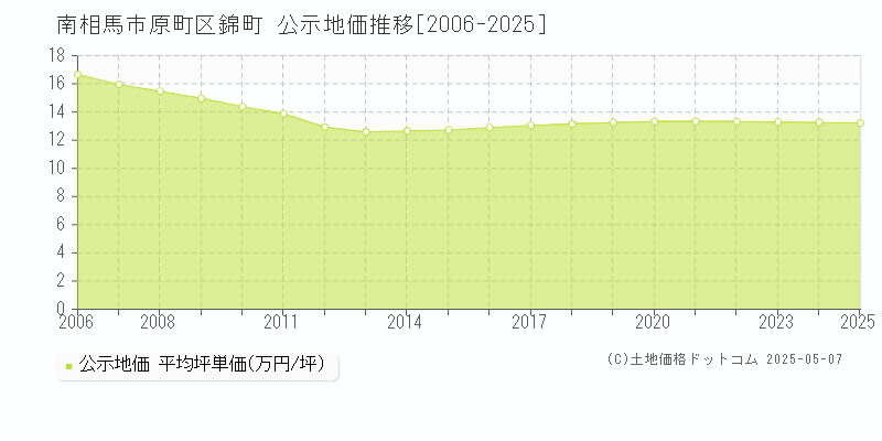 原町区錦町(南相馬市)の公示地価推移グラフ(坪単価)[2006-2025年]