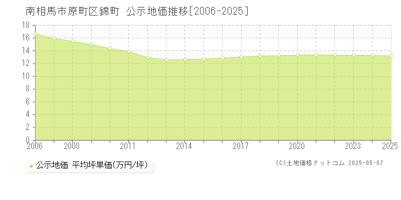 南相馬市原町区錦町の地価公示推移グラフ 