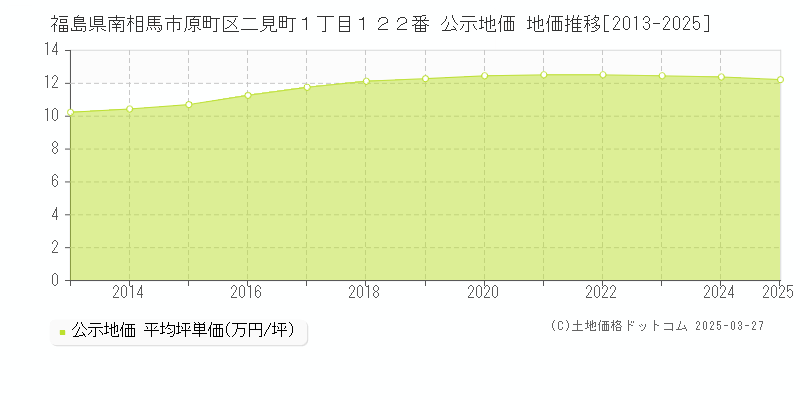 福島県南相馬市原町区二見町１丁目１２２番 公示地価 地価推移[2013-2025]