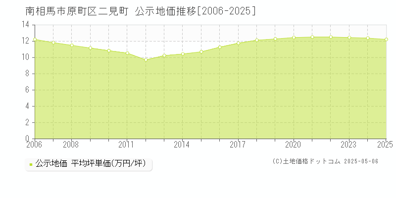 原町区二見町(南相馬市)の公示地価推移グラフ(坪単価)[2006-2025年]
